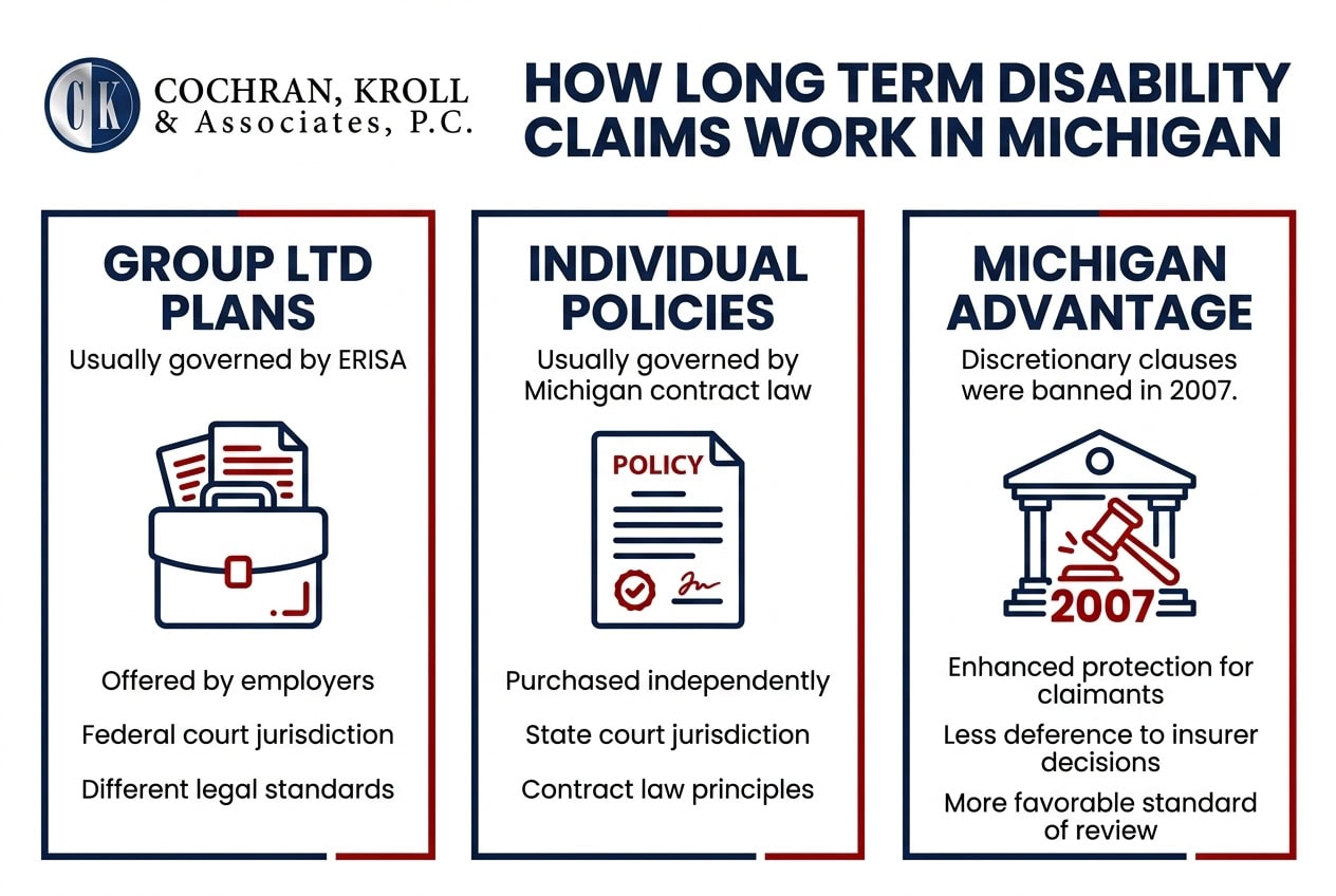 How Long-Term Disability Insurance Works in Michigan