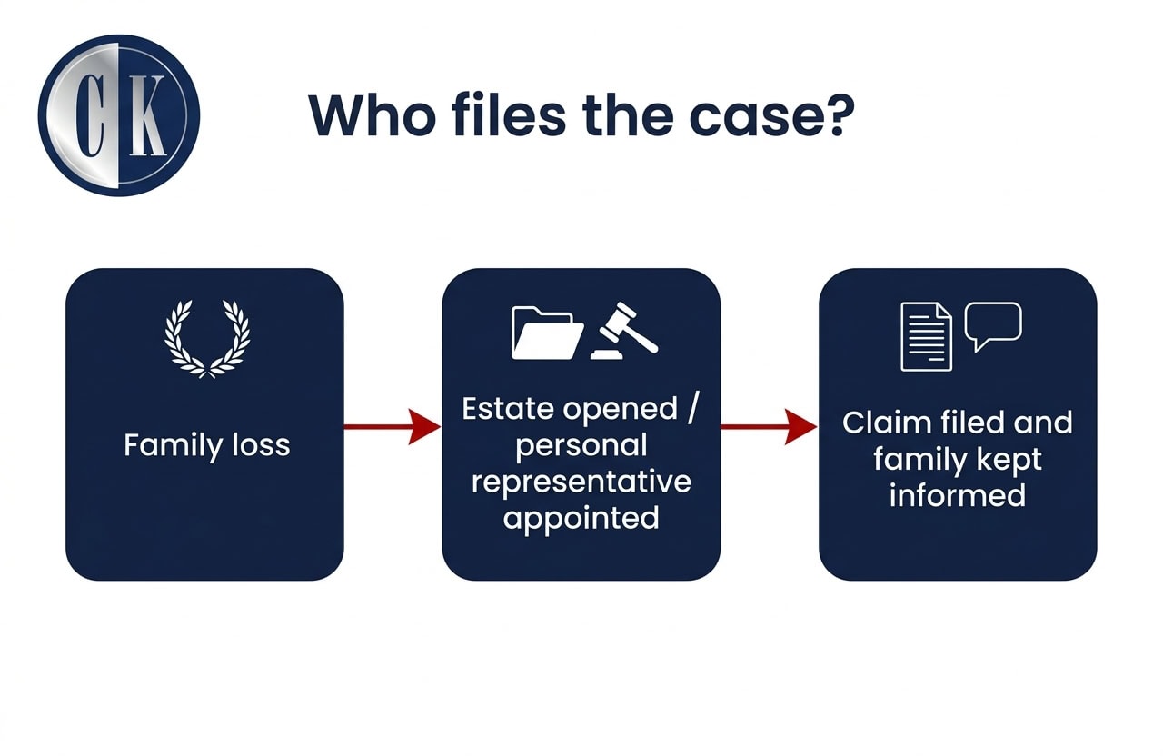 who files the wrongful death case