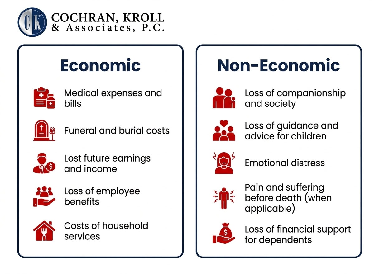 wrongful death loss categories