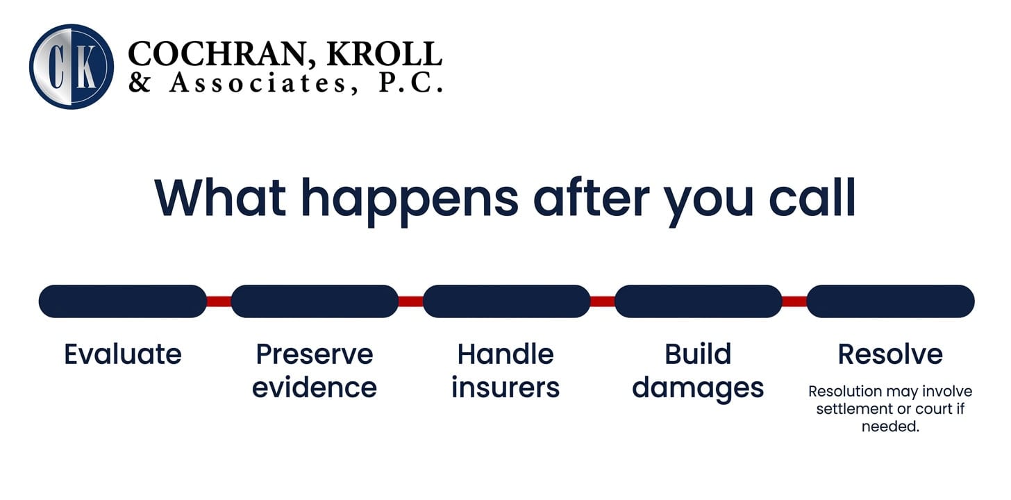 What happens after you contact our firm?